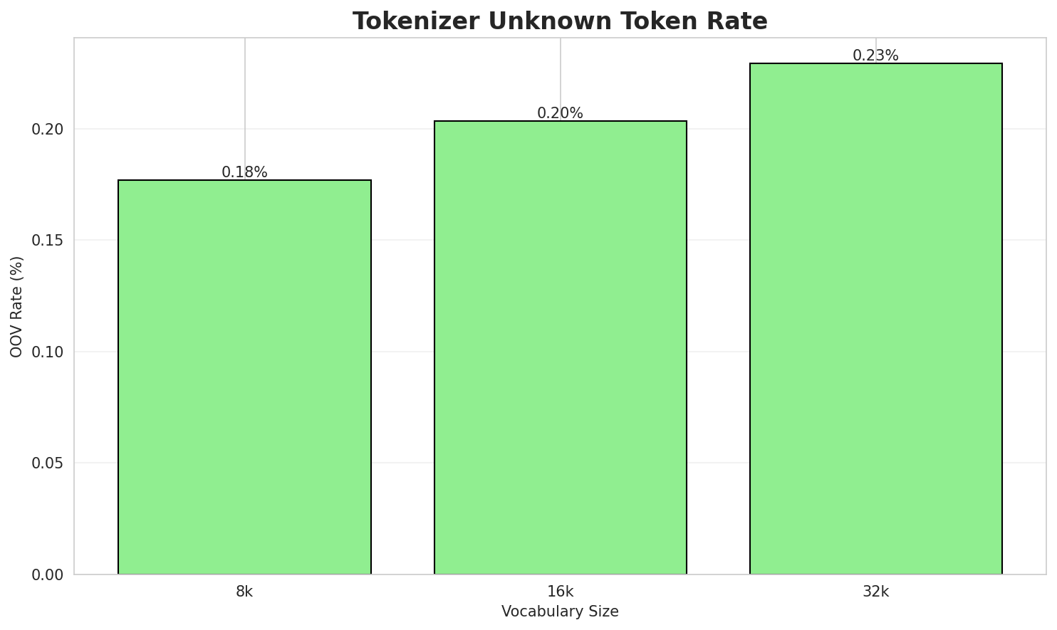 Tokenizer OOV