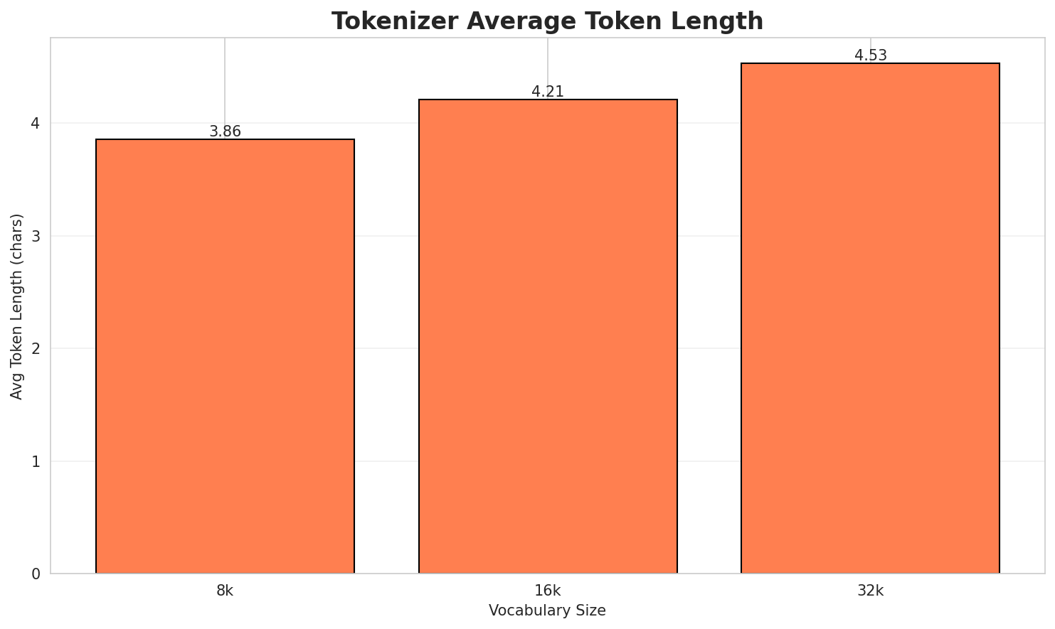 Tokenizer Fertility