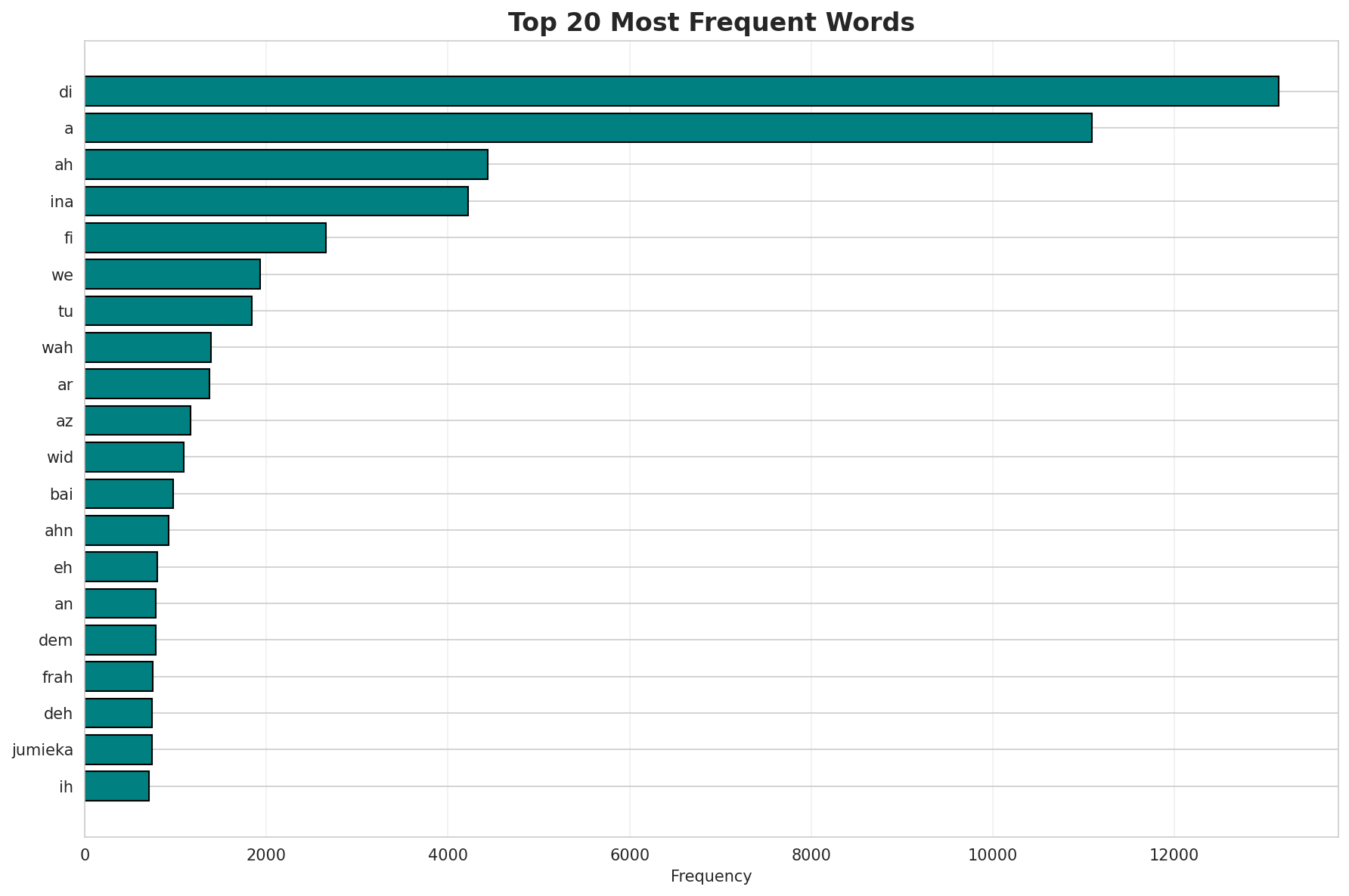 Top Words