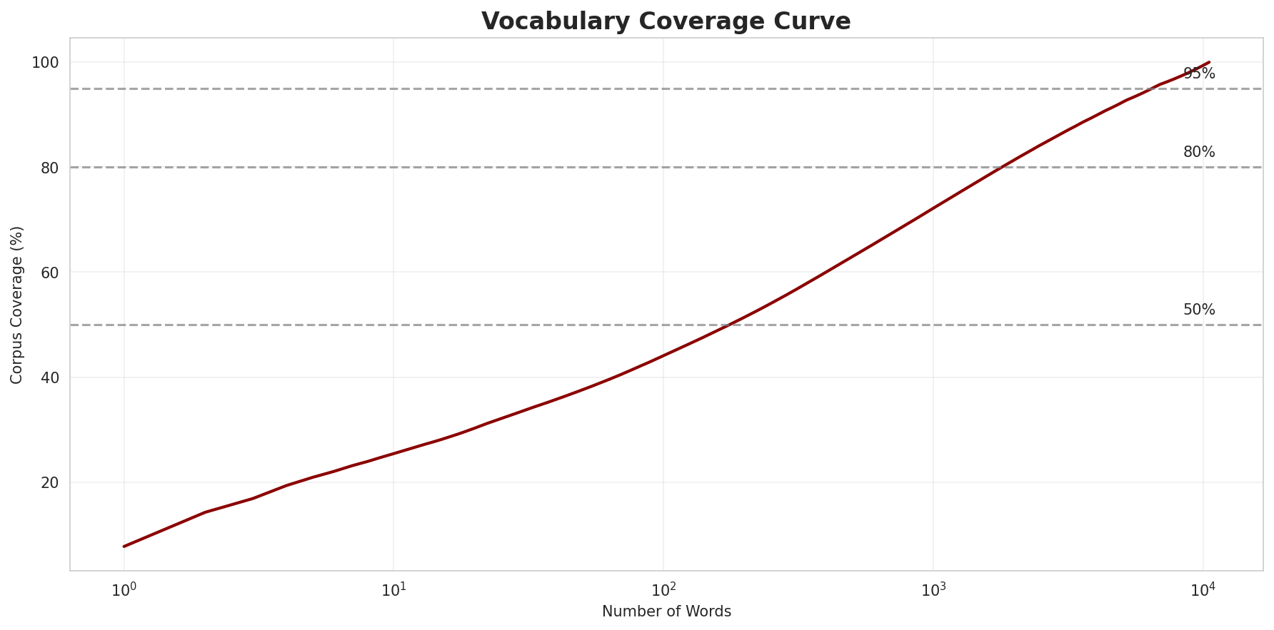 Coverage Curve