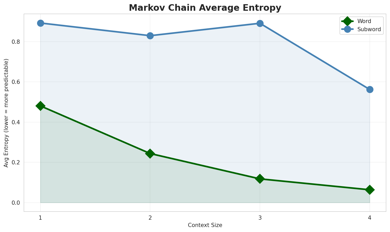 Markov Entropy