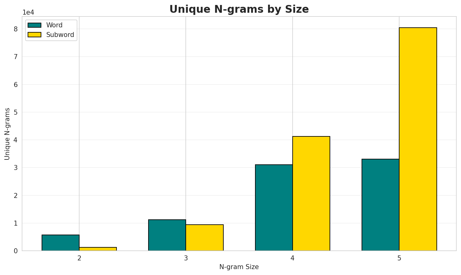 N-gram Unique