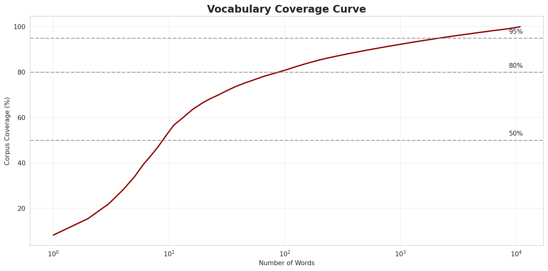Coverage Curve