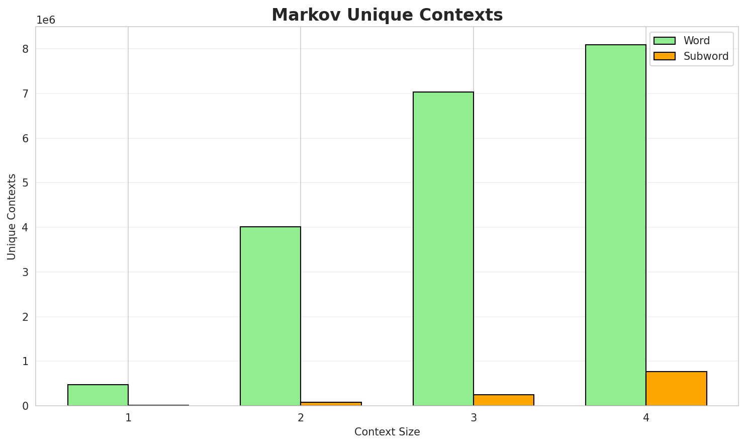 Markov Contexts