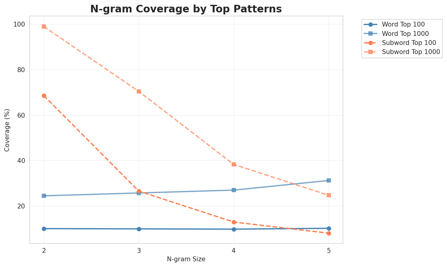 N-gram Coverage