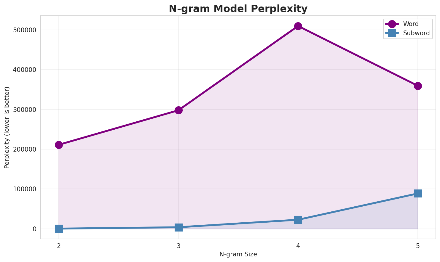 N-gram Perplexity