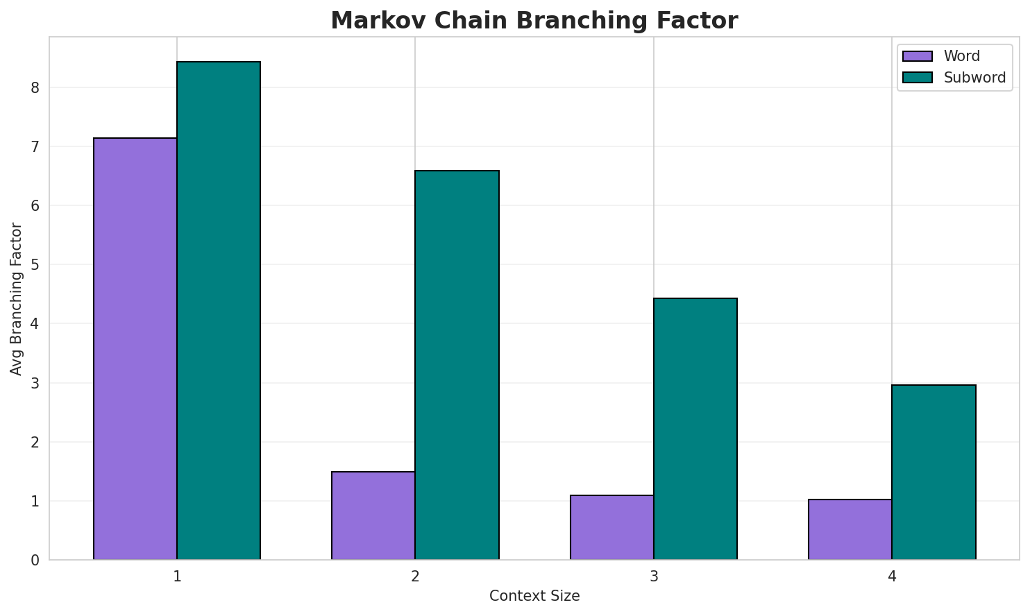 Markov Branching