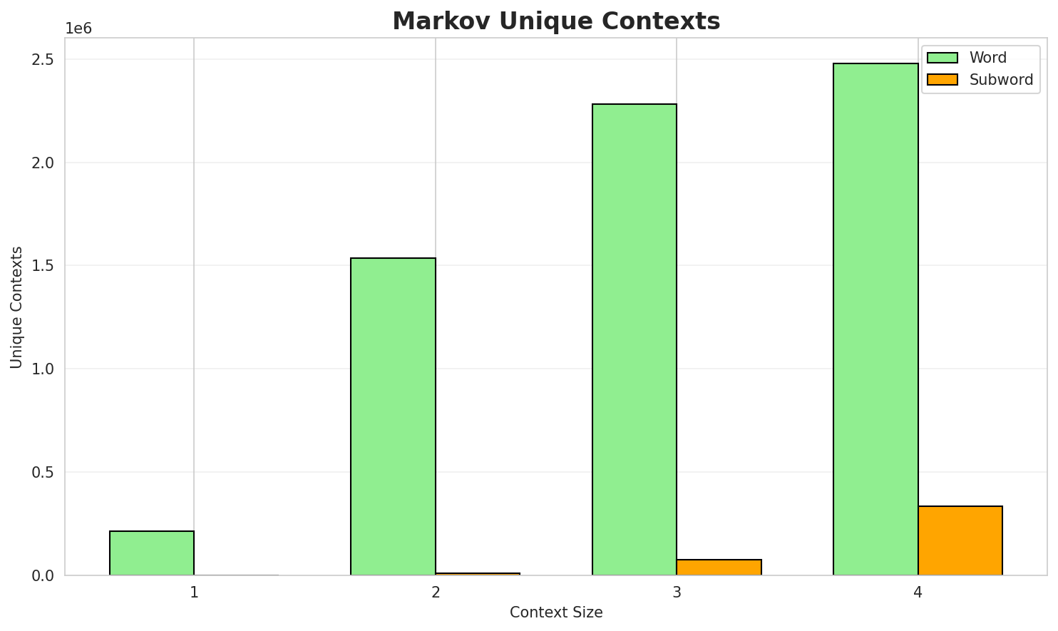 Markov Contexts
