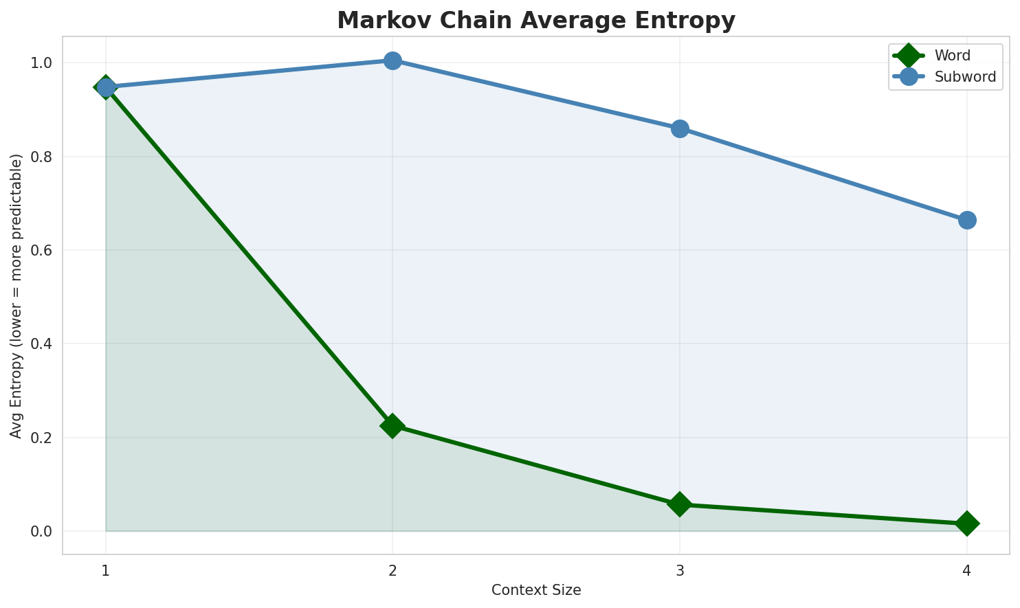 Markov Entropy