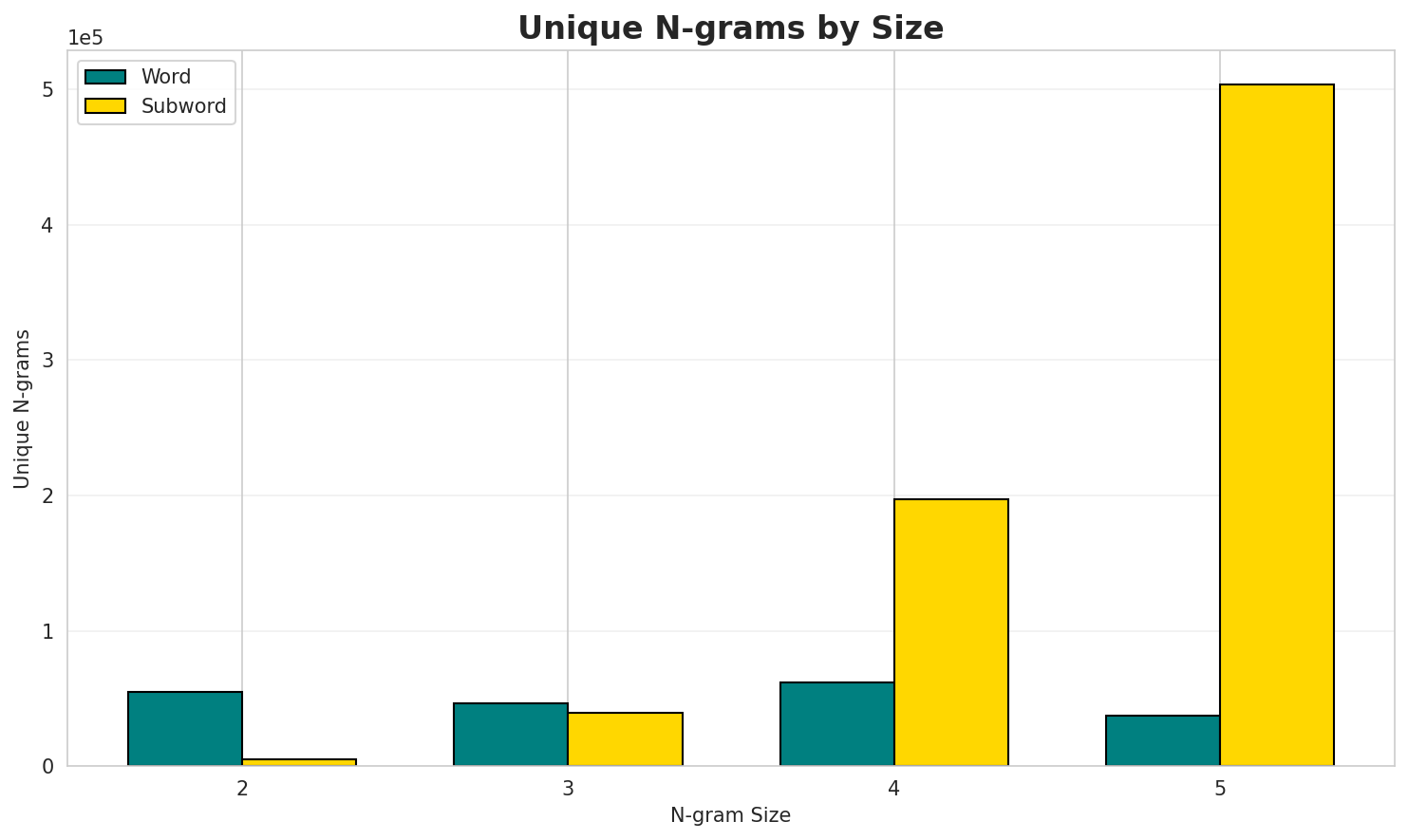 N-gram Unique