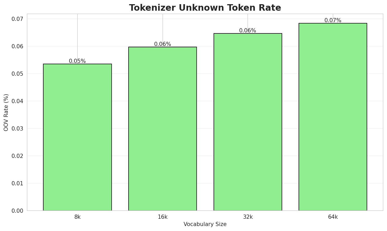Tokenizer OOV