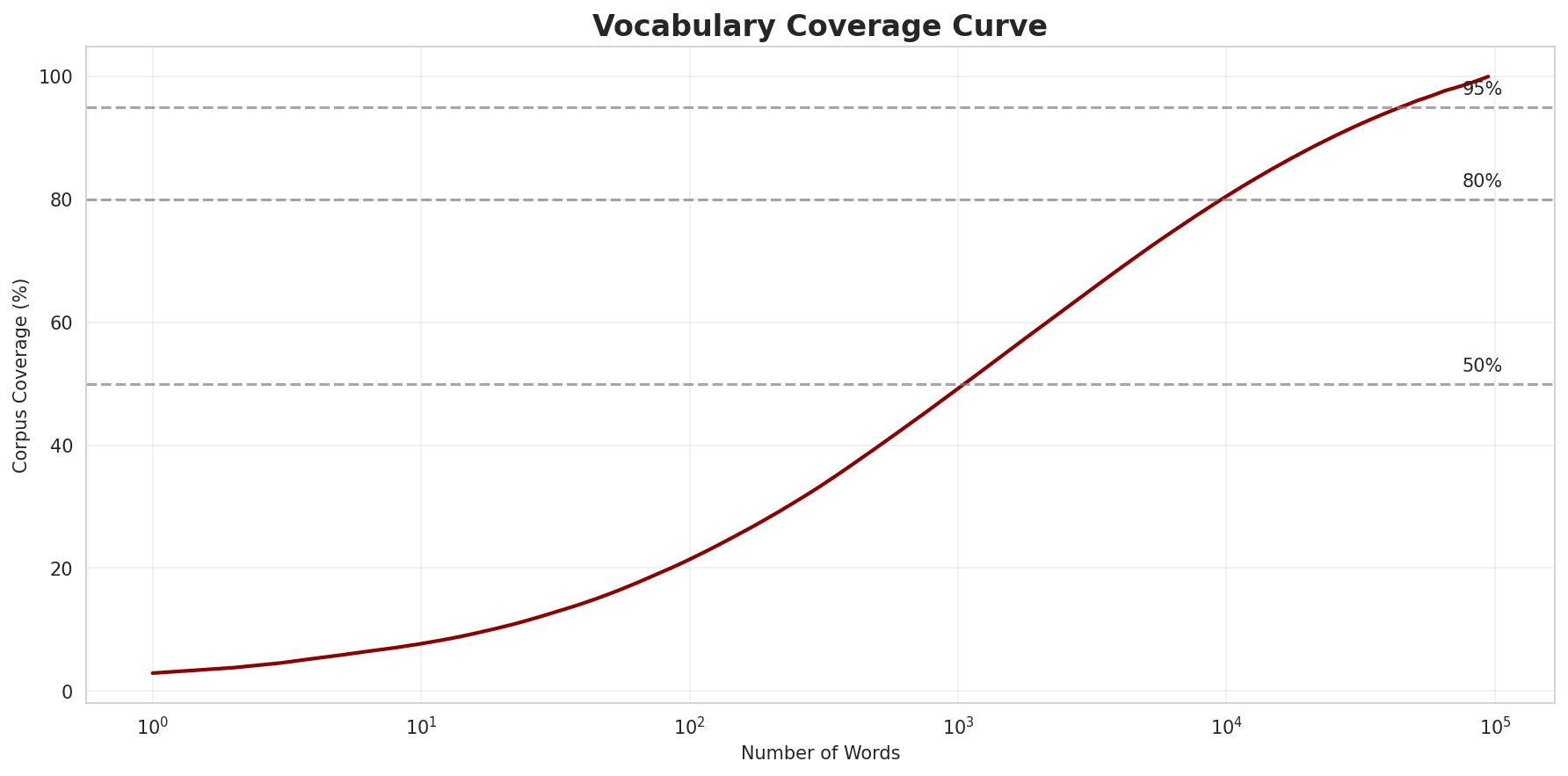 Coverage Curve