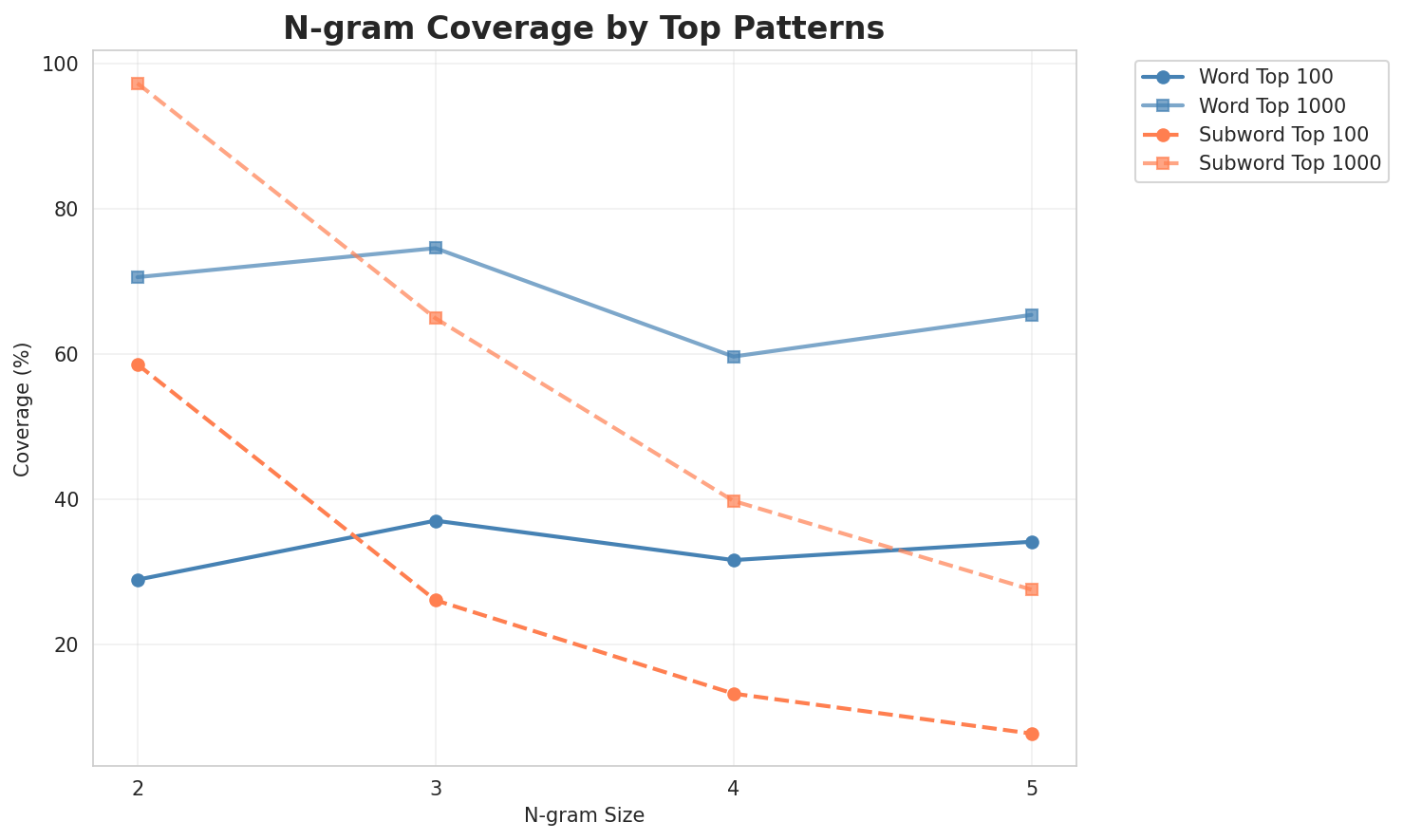N-gram Coverage