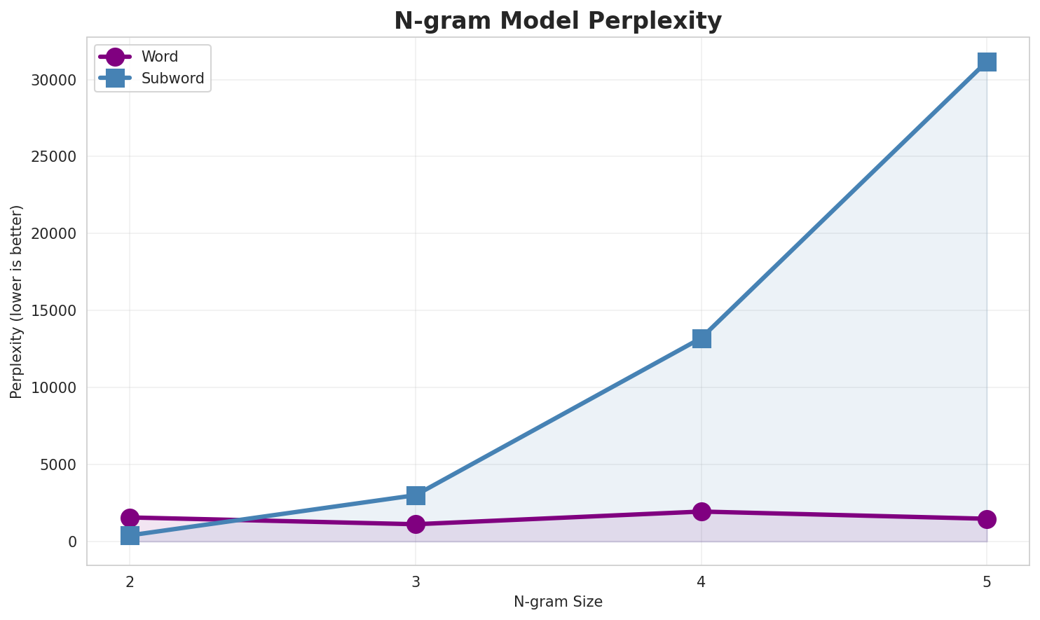 N-gram Perplexity