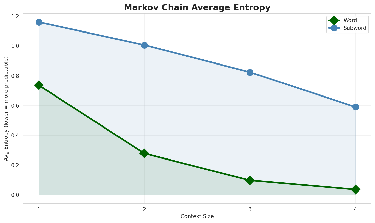 Markov Entropy