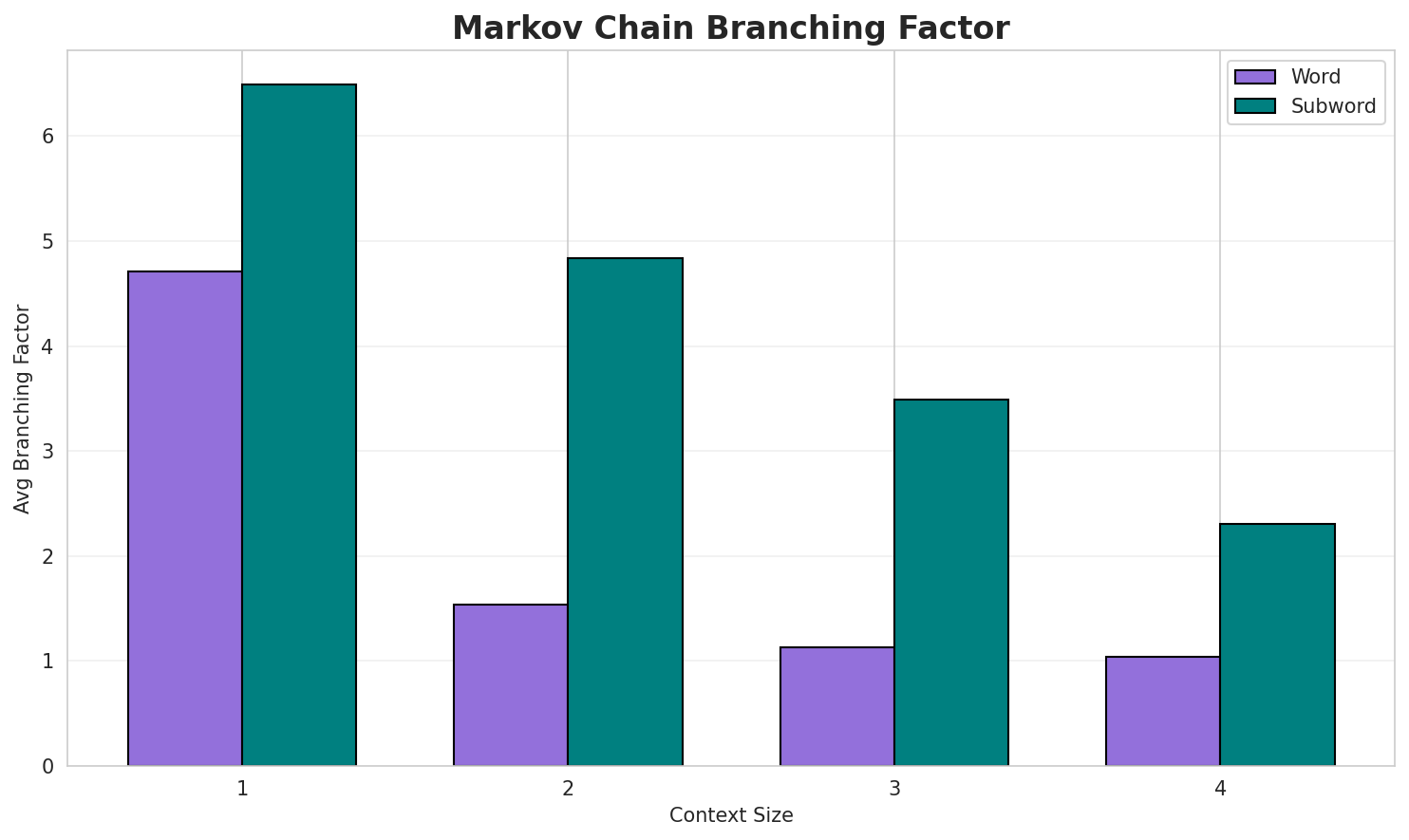 Markov Branching