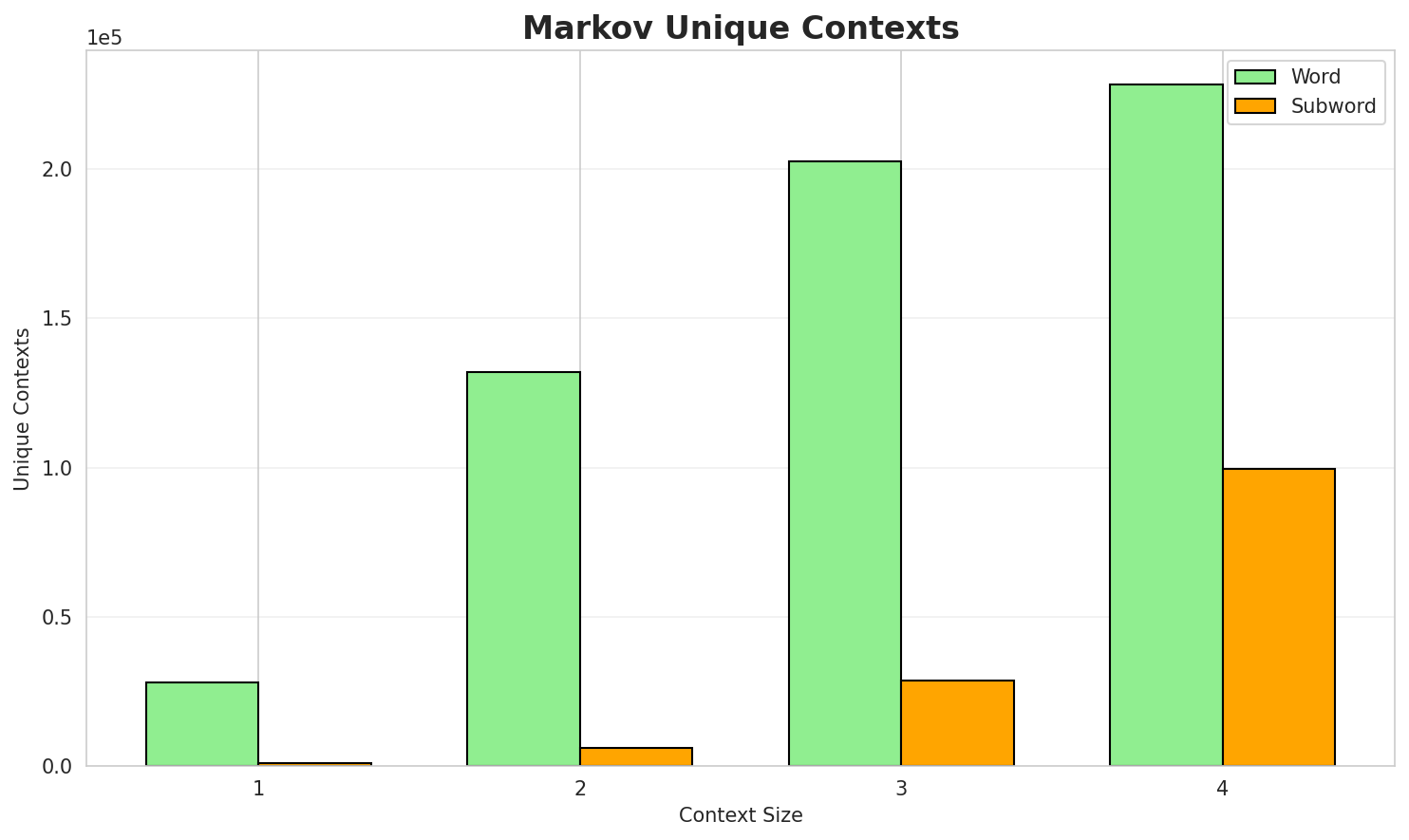Markov Contexts