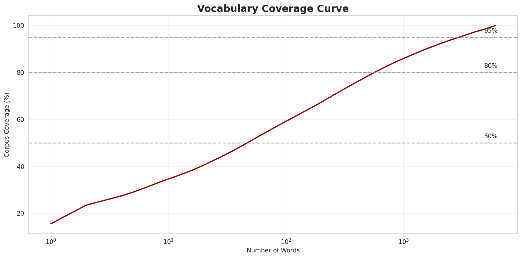 Coverage Curve