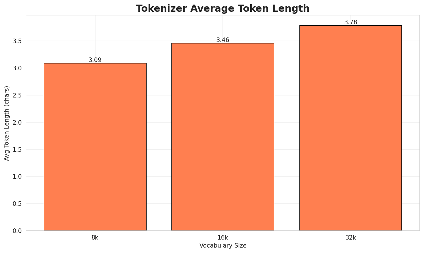 Tokenizer Fertility
