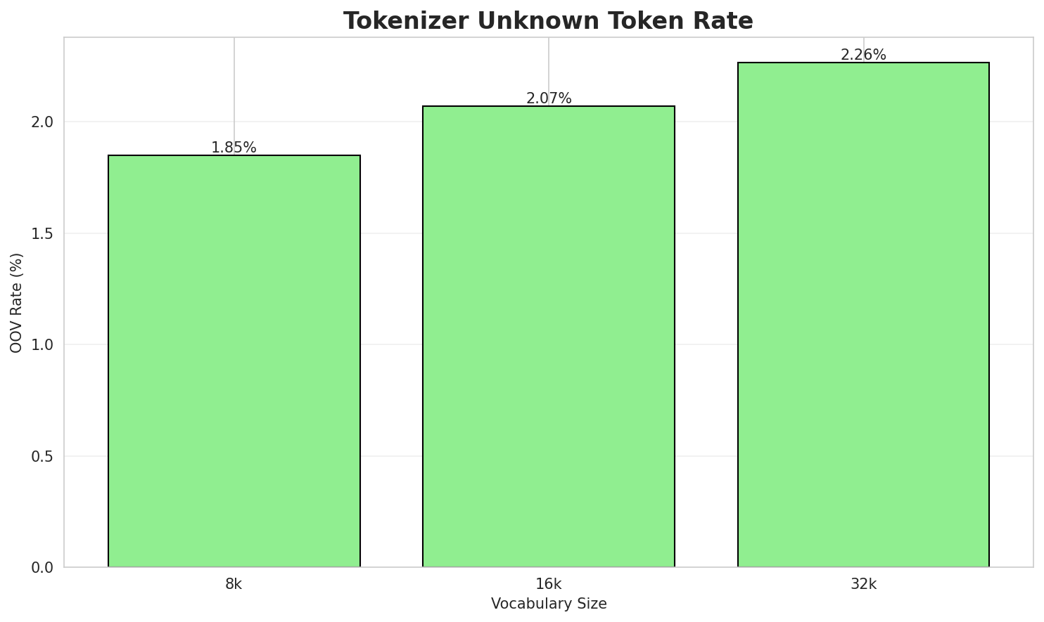 Tokenizer OOV