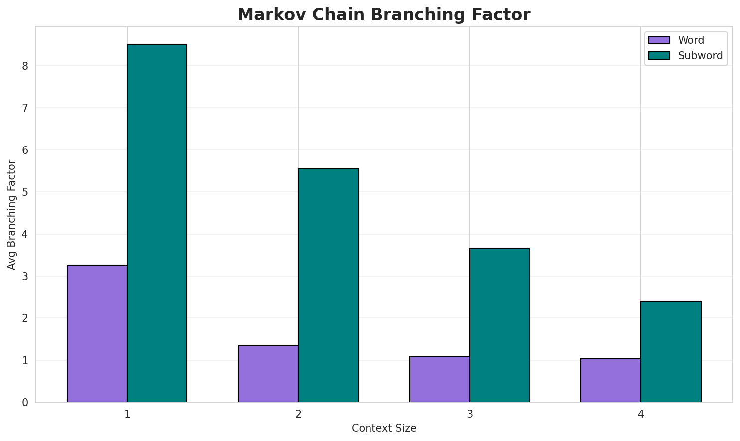 Markov Branching