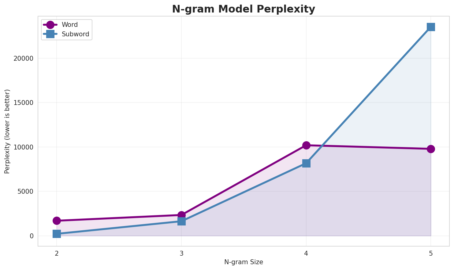 N-gram Perplexity