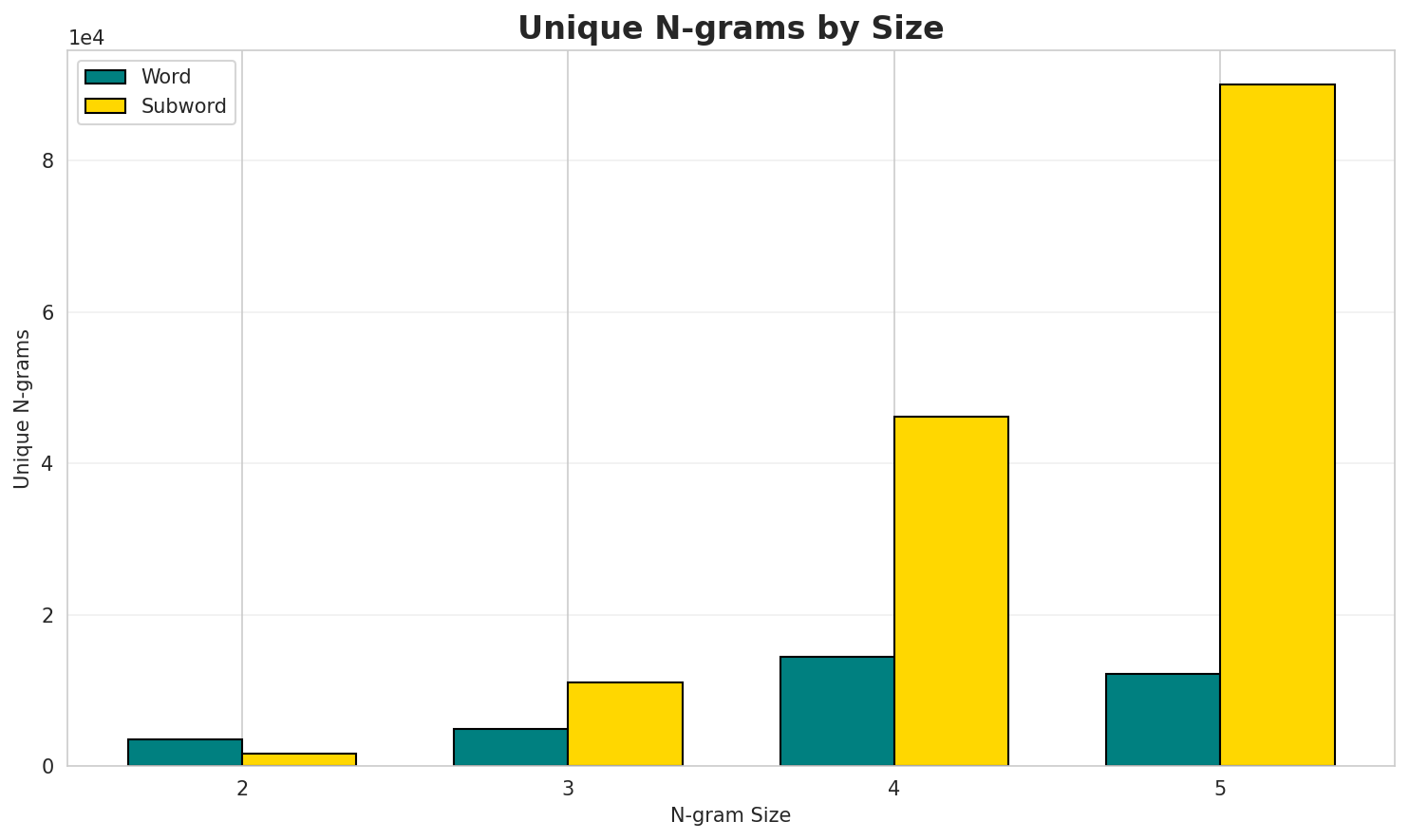 N-gram Unique