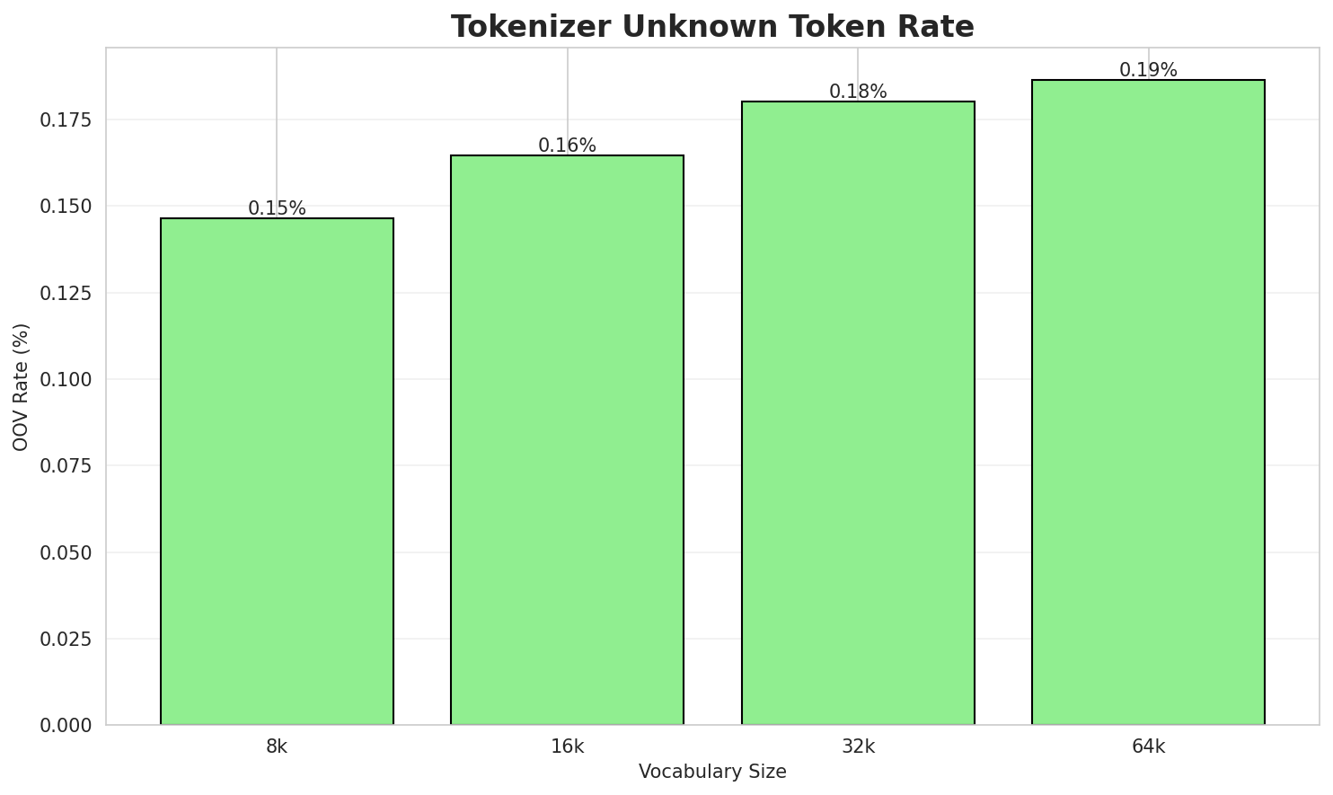 Tokenizer OOV