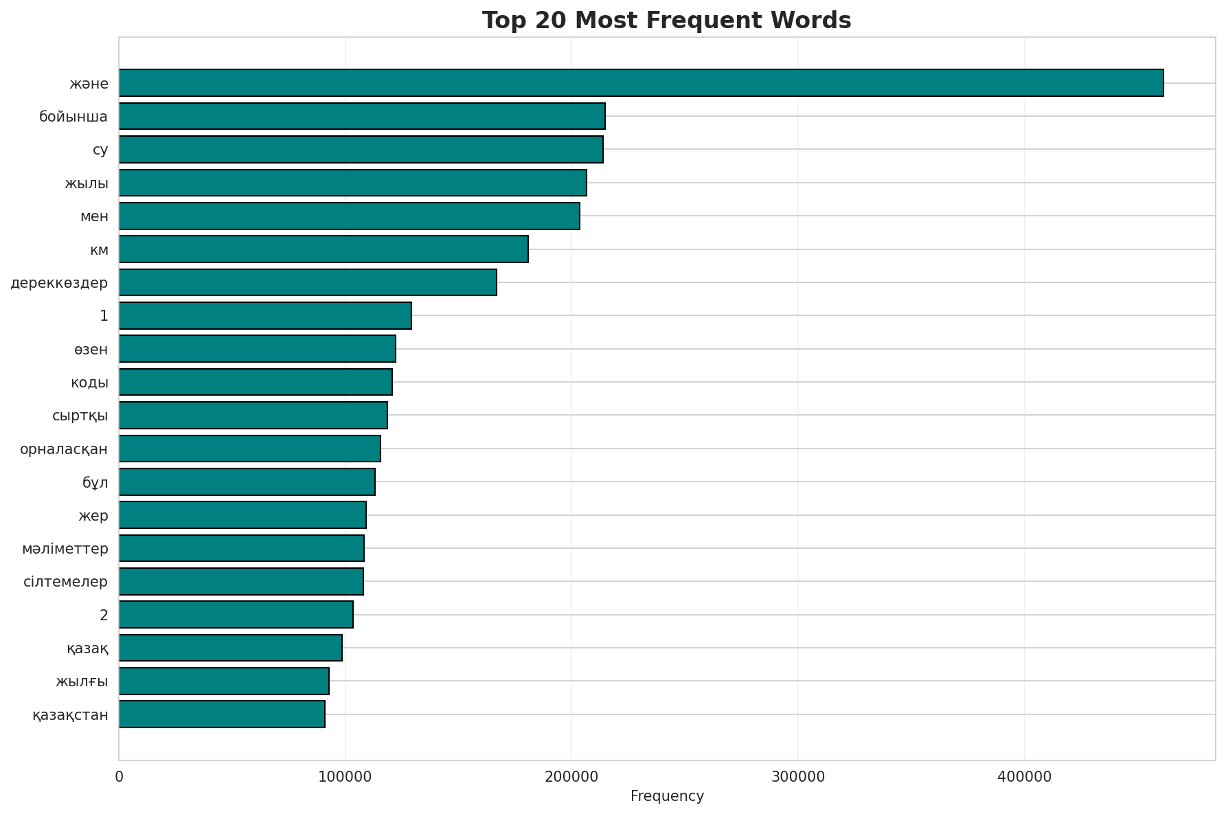 Top Words