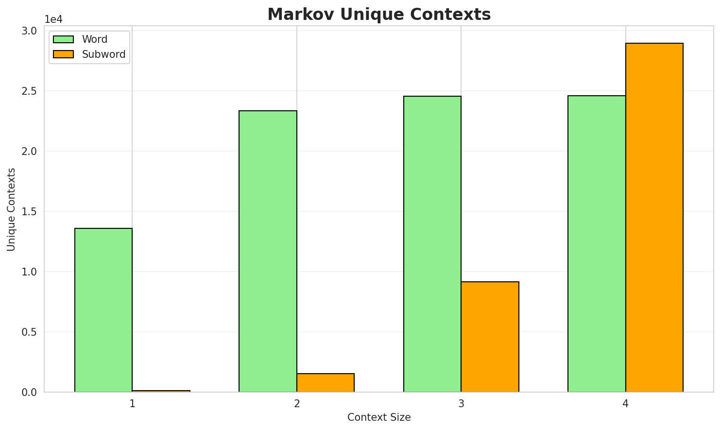 Markov Contexts