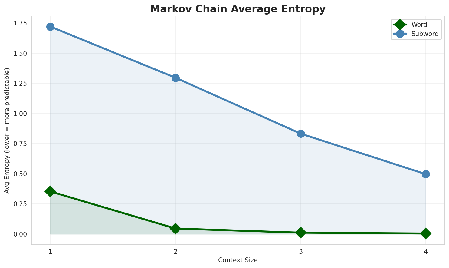 Markov Entropy