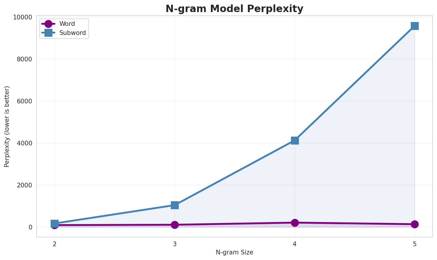 N-gram Perplexity