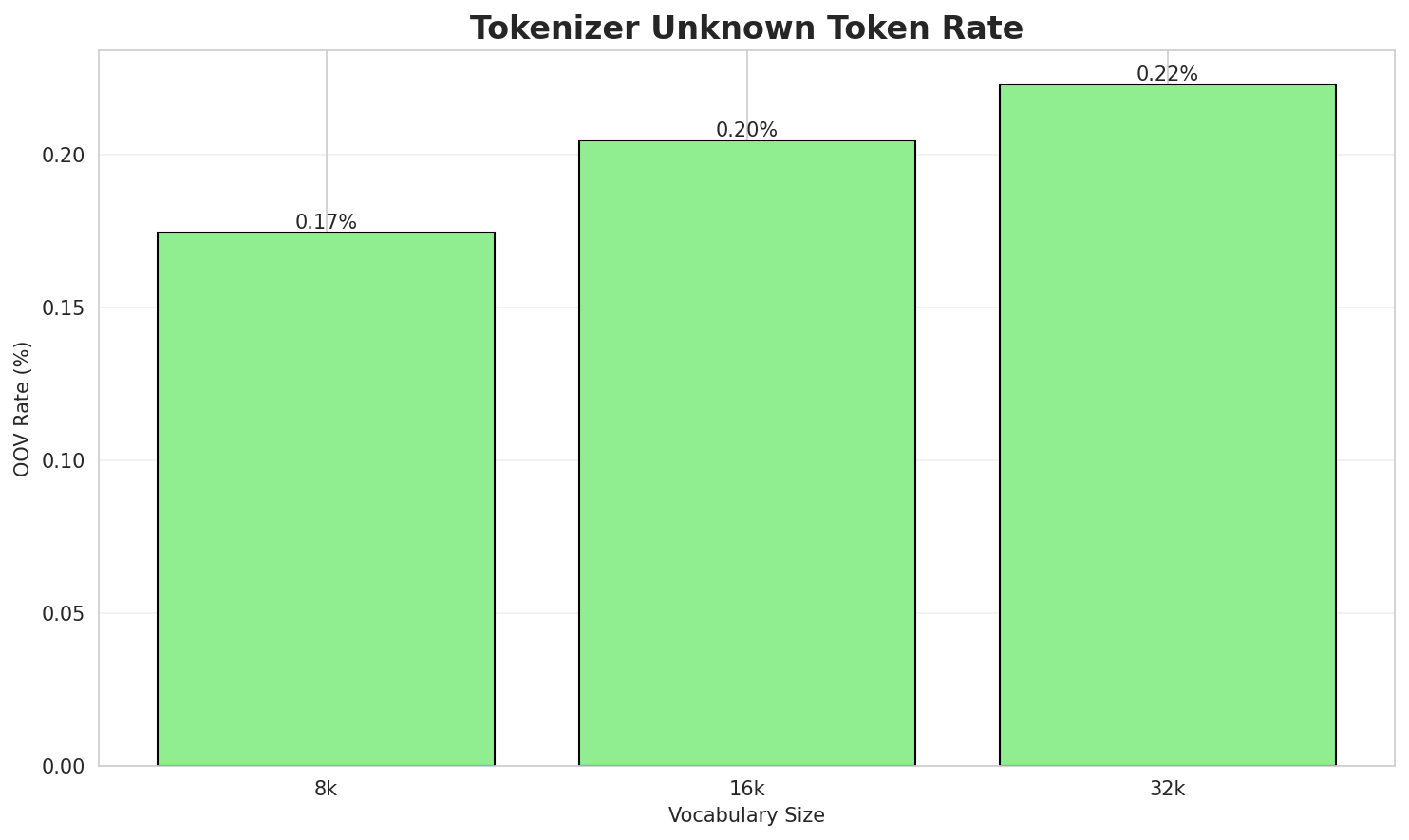 Tokenizer OOV