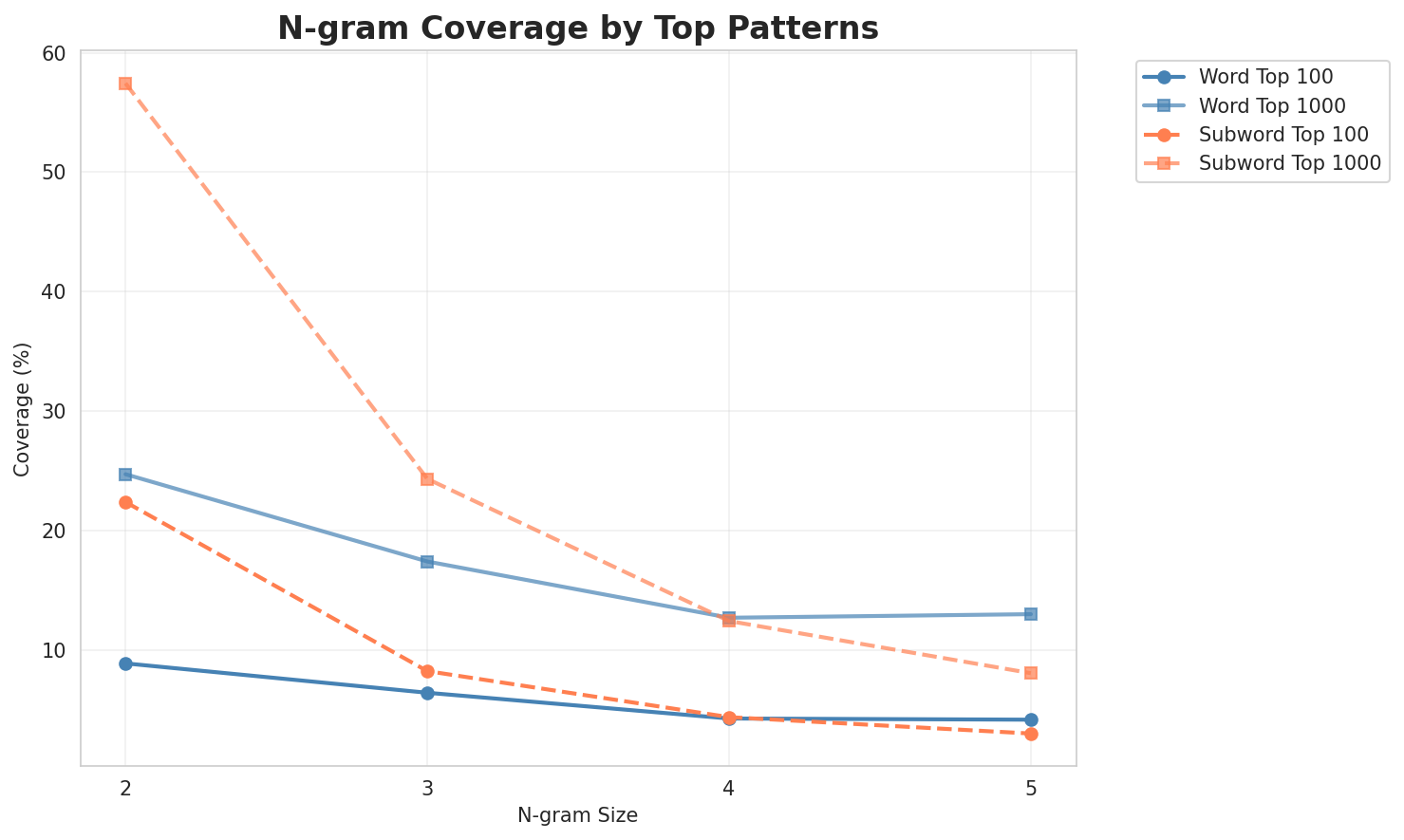 N-gram Coverage