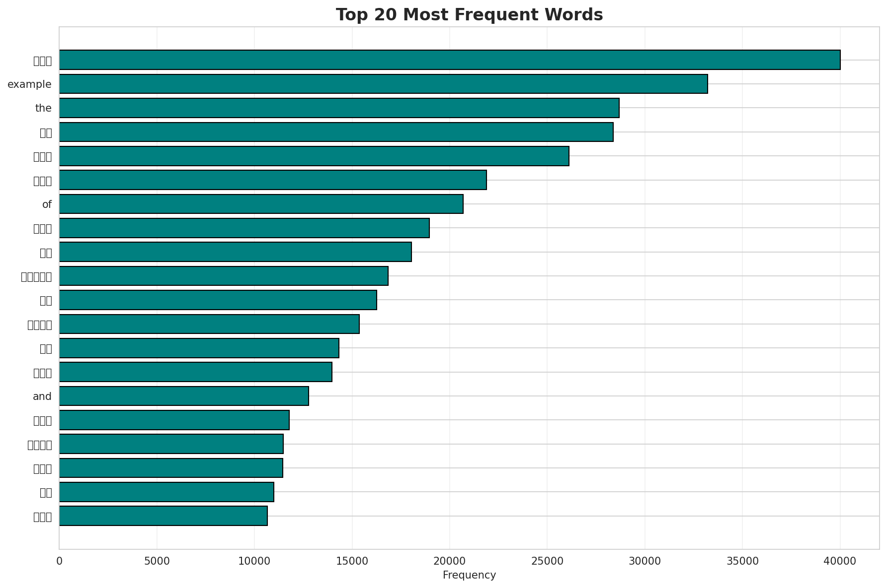 Top Words