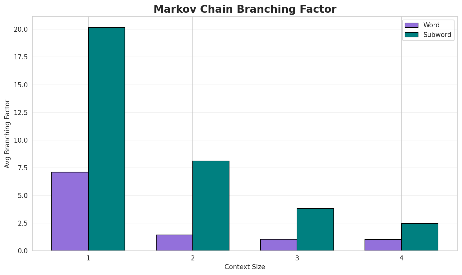 Markov Branching