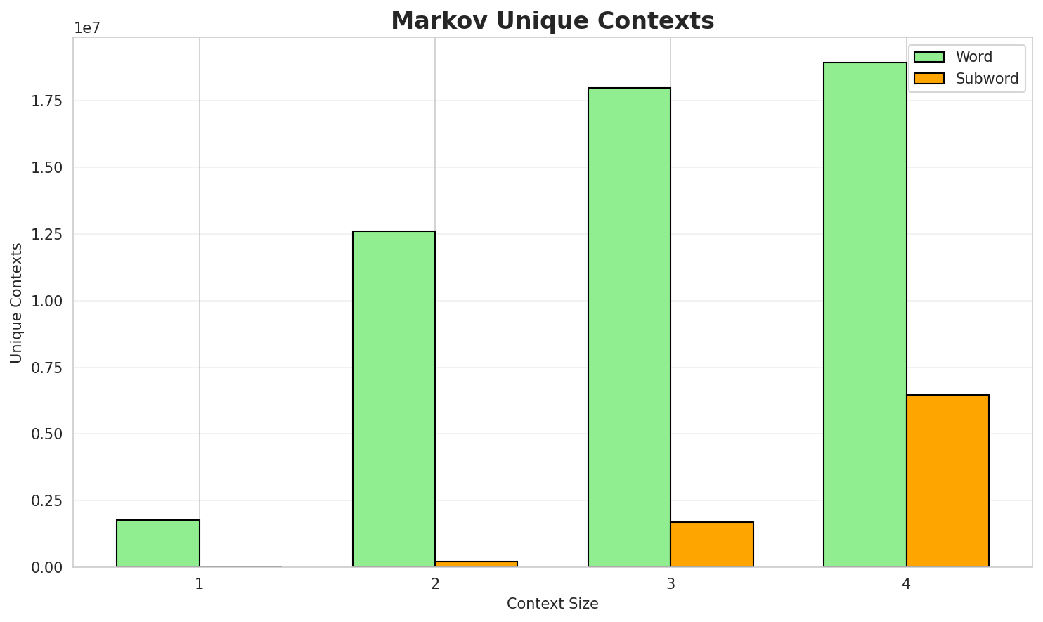 Markov Contexts
