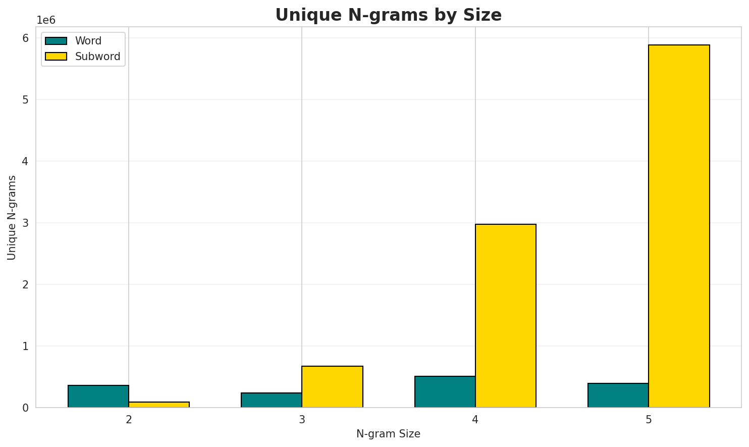 N-gram Unique