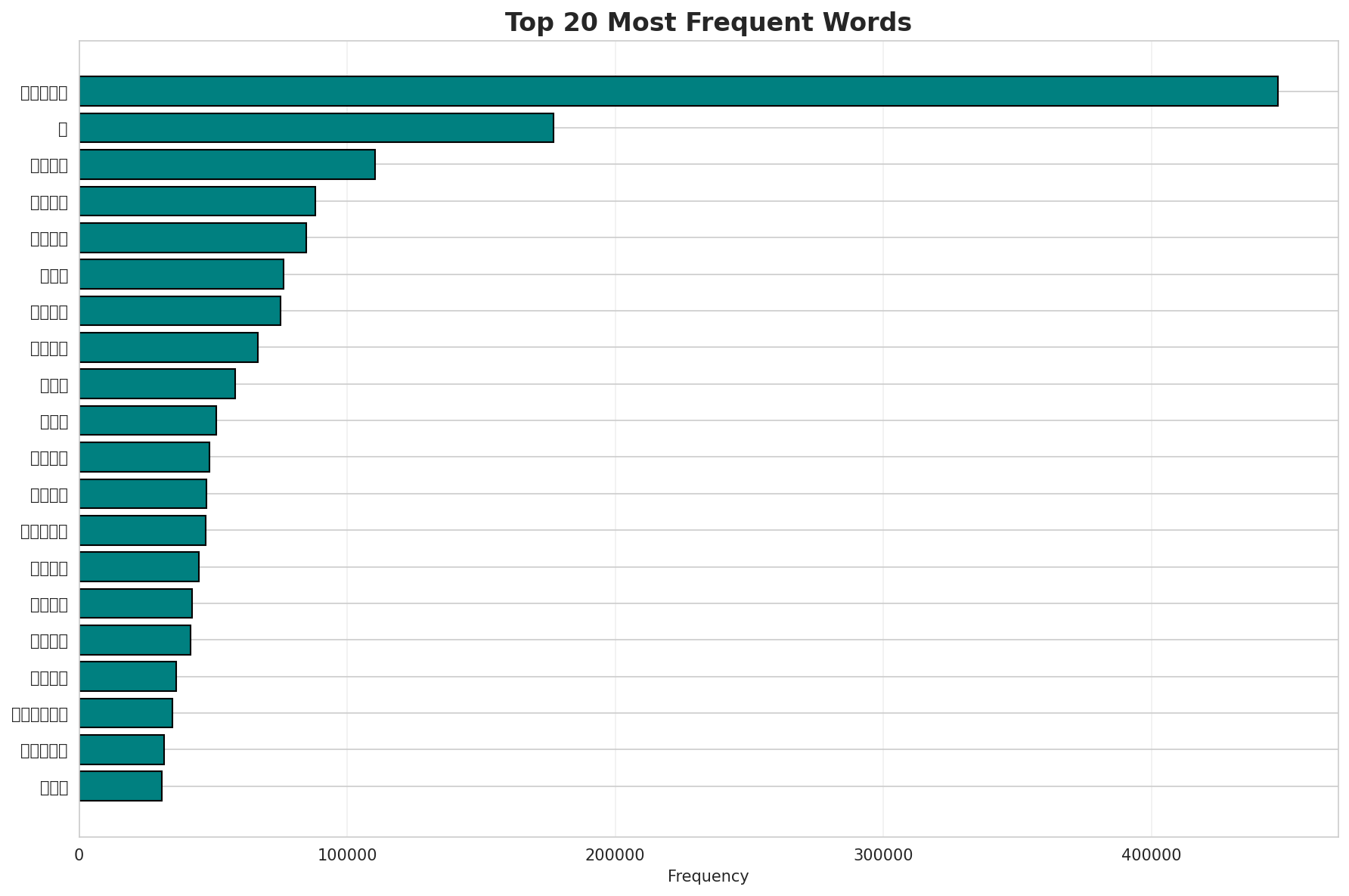Top Words