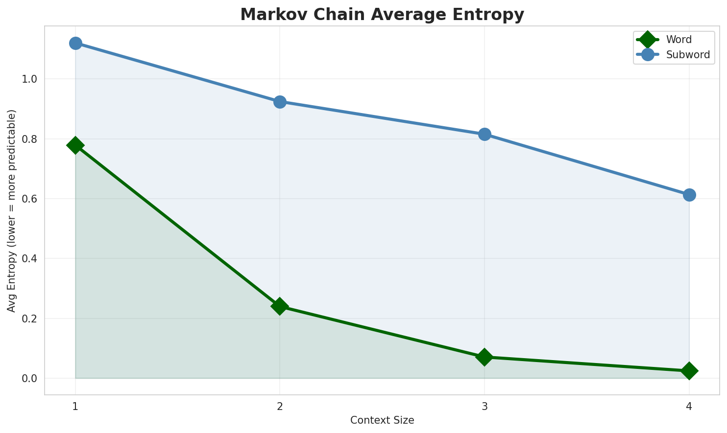 Markov Entropy