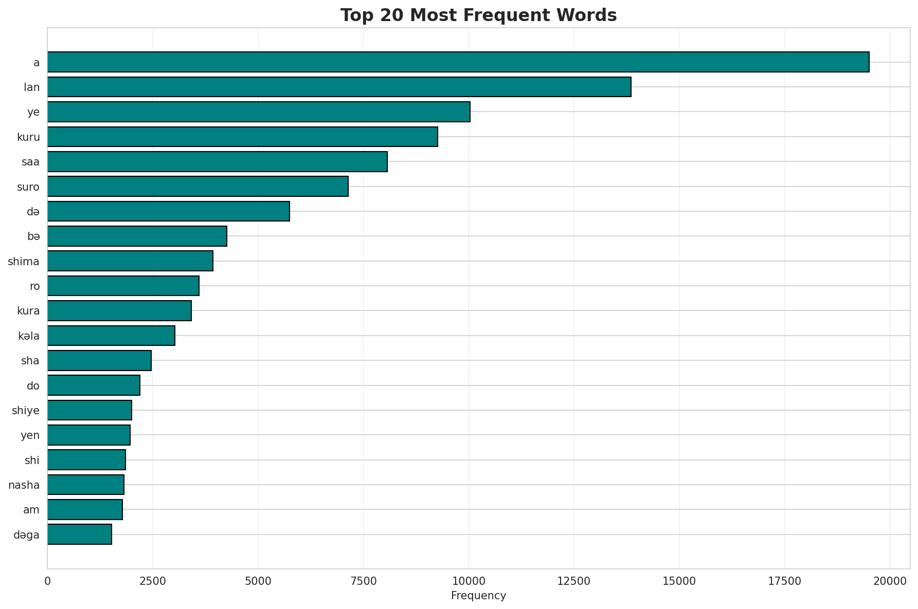 Top Words