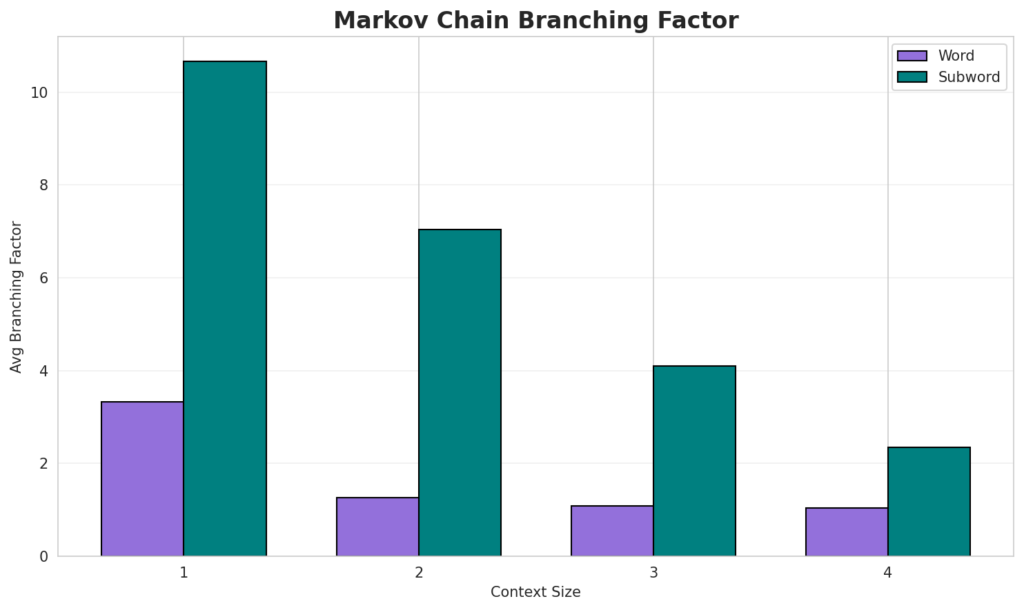 Markov Branching