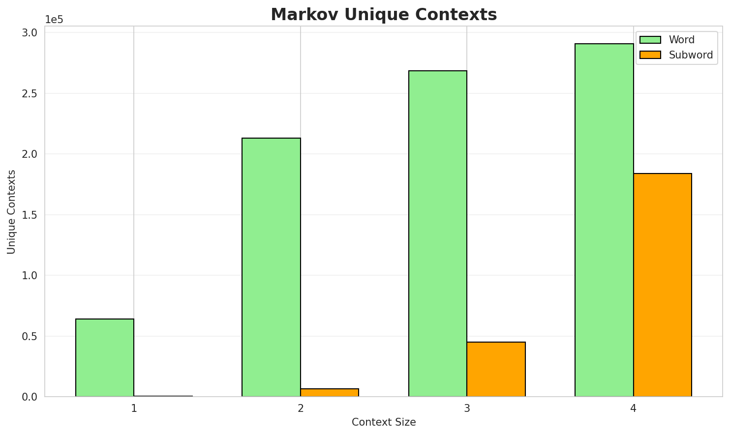 Markov Contexts