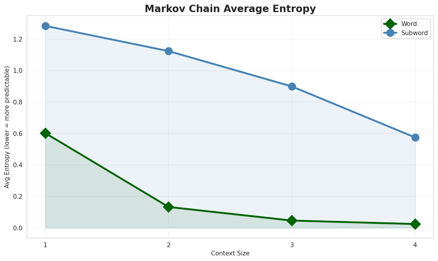 Markov Entropy