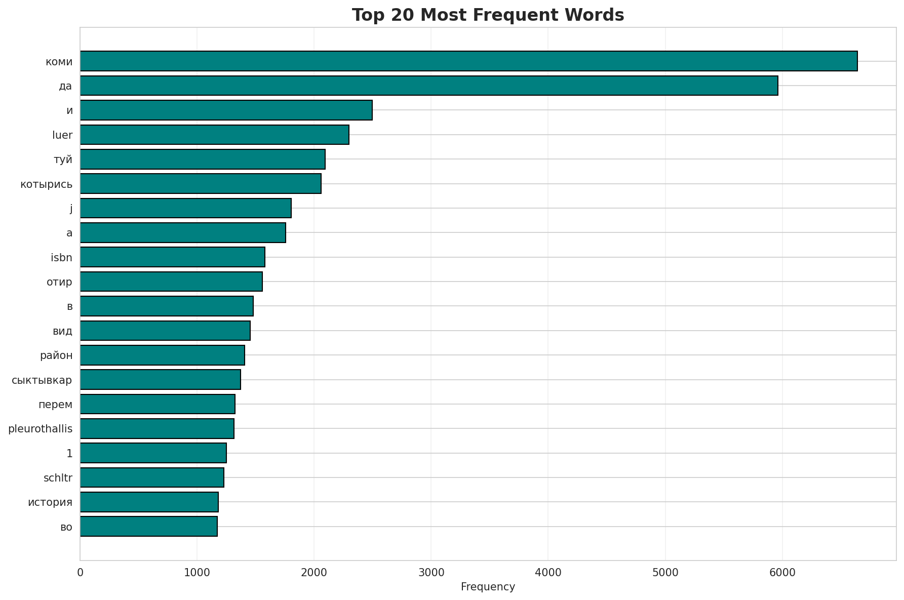 Top Words