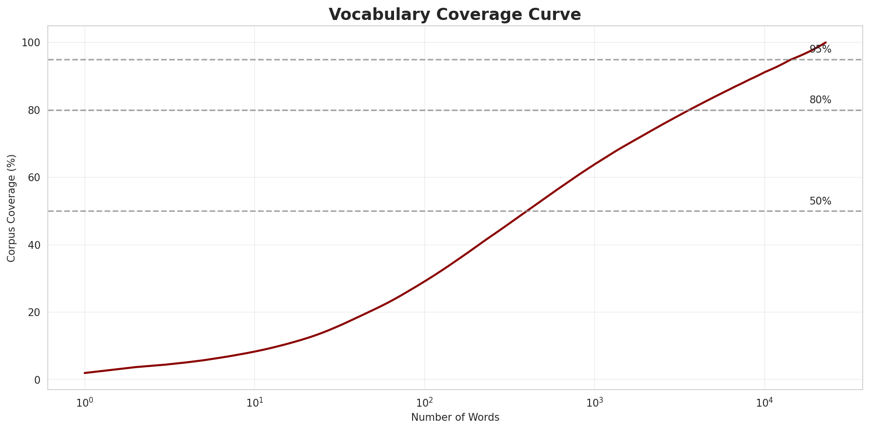 Coverage Curve