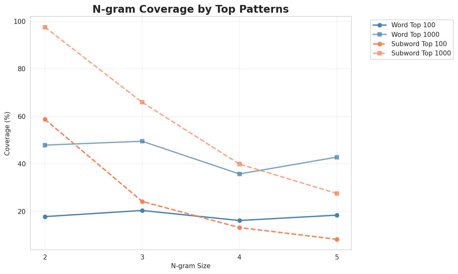 N-gram Coverage