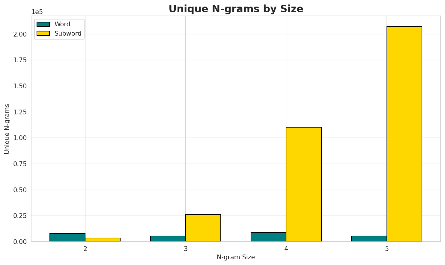 N-gram Unique