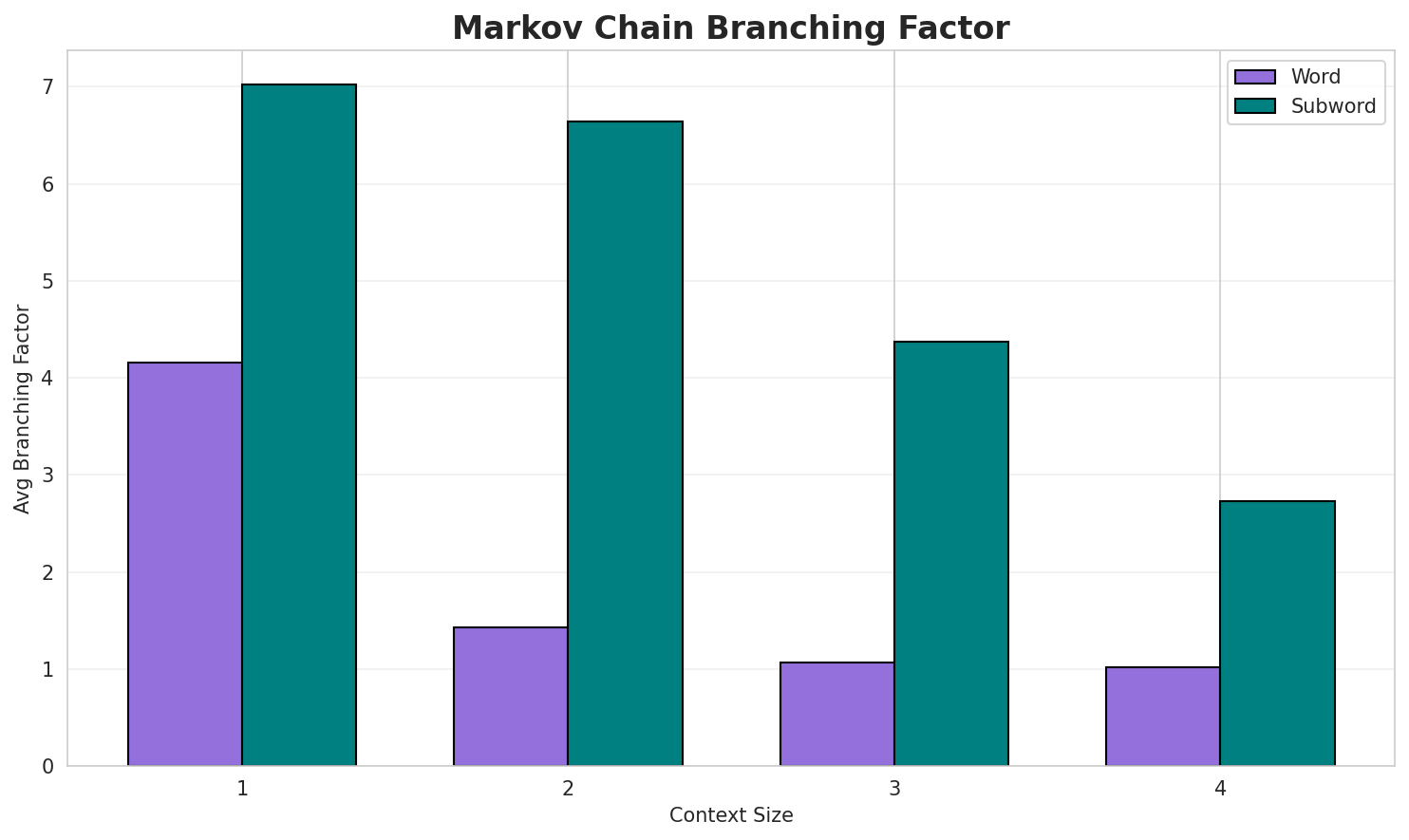 Markov Branching