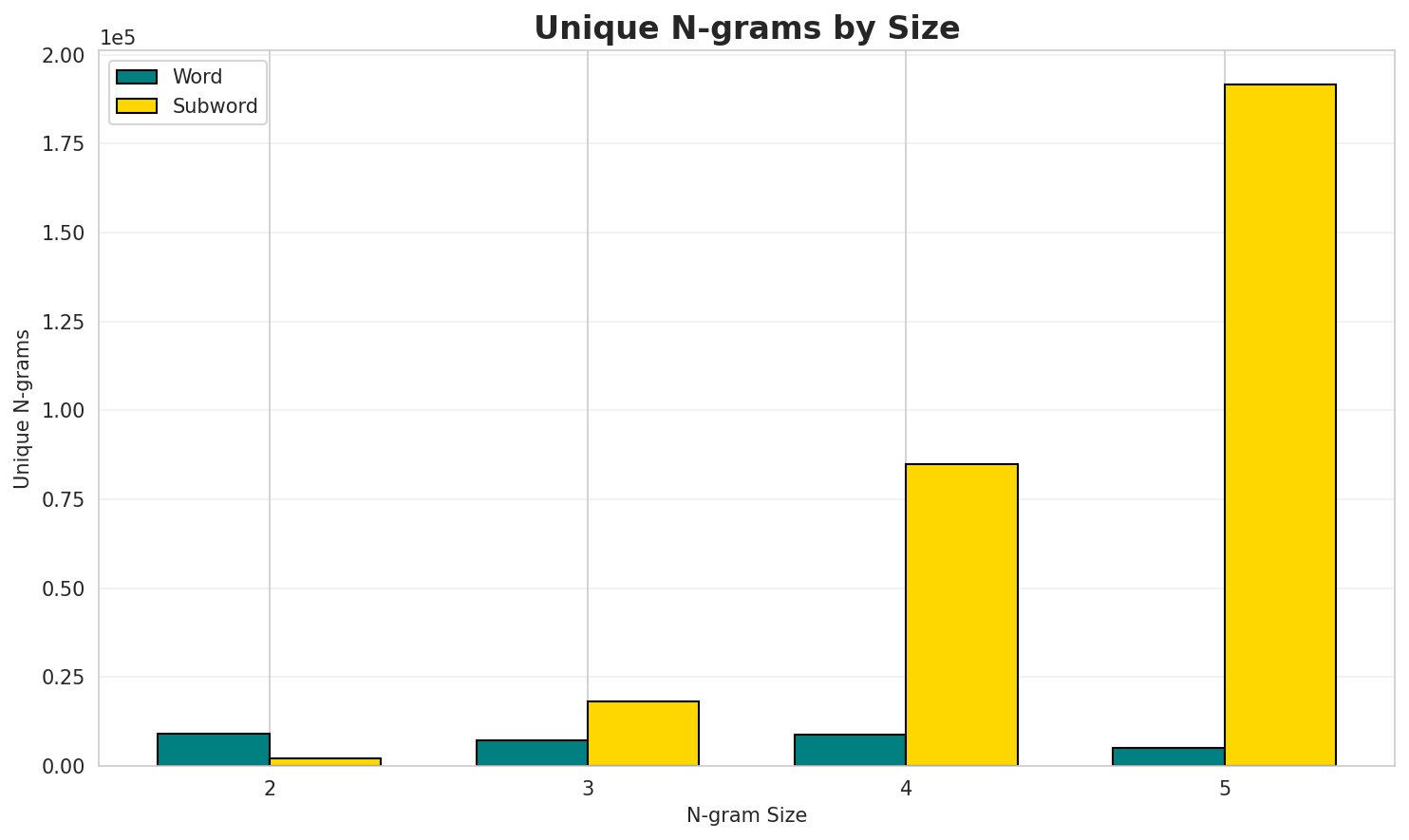 N-gram Unique